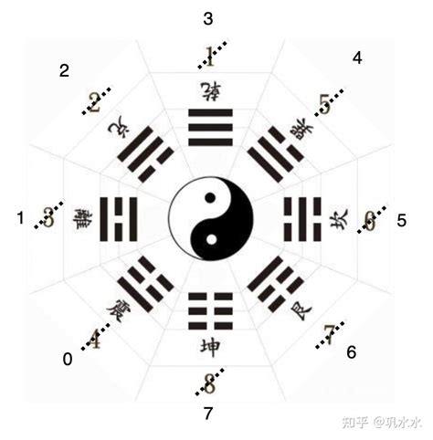 八卦数字|八卦代号